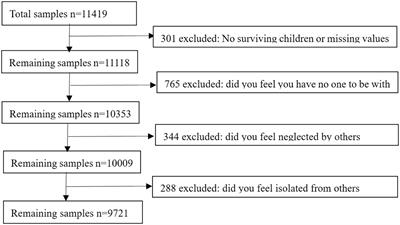 The effect of intergenerational support from children on loneliness among older adults-the moderating effect of internet usage and intergenerational distance